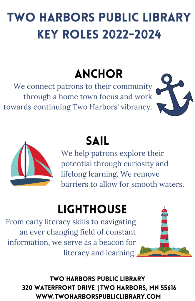 Two Harbors Public Library Key Roles 2022-2024

Anchor
We connect patrons to their community through a home town focus and work towards continuing Two Harbors' vibrancy.

Sail
We help patrons explore their potential through curiosity and lifelong learning. We remove barriers to allow for smooth waters.

Lighthouse
From early literacy skills to navigating an ever changing field of constant information, we serve as a beacon for literacy and learning.