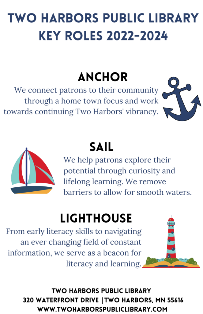 Two Harbors Public Library Key Roles 2022-2024
Anchor
We connect patrons to their community through a home town focus and work towards continuing Two Harbors' vibrancy.
Sail
We help patrons explore their potential through curiosity and lifelong learning. We remove barriers to allow for smooth waters.
Lighthouse
From early literacy skills to navigating an ever changing field of constant information, we serve as a beacon for literacy and learning.